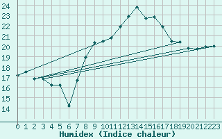 Courbe de l'humidex pour Warburg