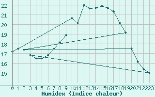 Courbe de l'humidex pour Manston (UK)