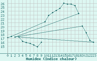 Courbe de l'humidex pour Epinal (88)