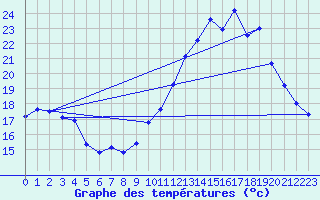Courbe de tempratures pour Bulson (08)