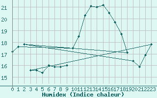 Courbe de l'humidex pour Ile Rousse (2B)