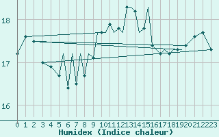 Courbe de l'humidex pour Isle Of Man / Ronaldsway Airport