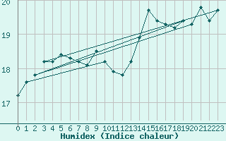 Courbe de l'humidex pour Hallands Vadero