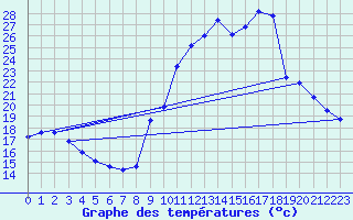 Courbe de tempratures pour Gap-Sud (05)