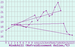 Courbe du refroidissement olien pour Ile Rousse (2B)