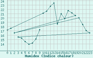 Courbe de l'humidex pour Preonzo (Sw)