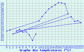 Courbe de tempratures pour Anglars St-Flix(12)