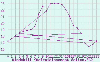 Courbe du refroidissement olien pour Thorney Island