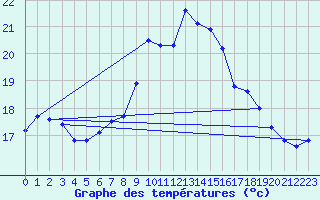 Courbe de tempratures pour Dourbes (Be)