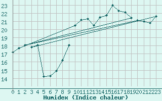 Courbe de l'humidex pour Le Touquet (62)