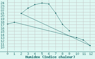 Courbe de l'humidex pour Cessnock Airport Aws