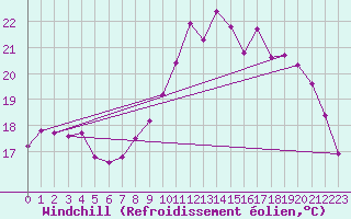 Courbe du refroidissement olien pour Pordic (22)