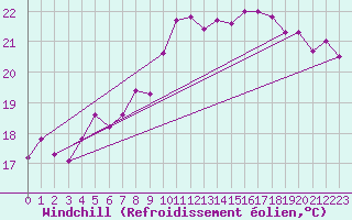 Courbe du refroidissement olien pour Kuggoren