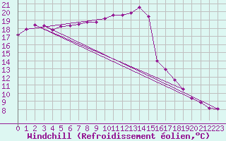 Courbe du refroidissement olien pour Villacoublay (78)