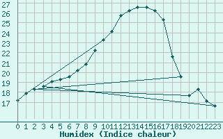 Courbe de l'humidex pour Lammi Biologinen Asema