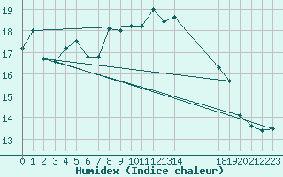 Courbe de l'humidex pour Plussin (42)