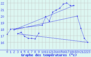 Courbe de tempratures pour Cambrai / Epinoy (62)