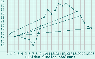 Courbe de l'humidex pour Saint-Philbert-de-Grand-Lieu (44)