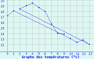 Courbe de tempratures pour Jervis Bay Nsw