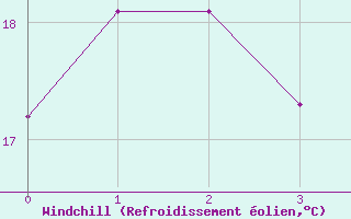 Courbe du refroidissement olien pour Cheju Upper / Radar