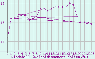 Courbe du refroidissement olien pour Marquise (62)