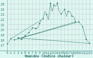 Courbe de l'humidex pour Shoream (UK)