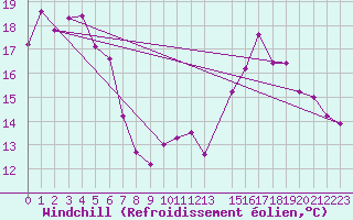 Courbe du refroidissement olien pour Besanon (25)