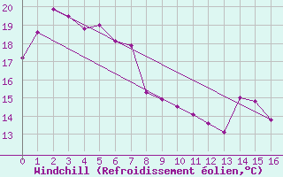 Courbe du refroidissement olien pour Noarlunga
