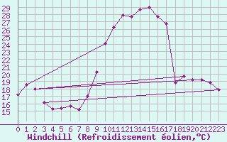 Courbe du refroidissement olien pour Angers-Marc (49)