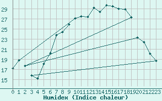 Courbe de l'humidex pour Fribourg (All)