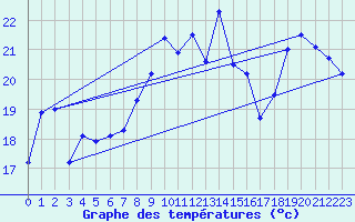Courbe de tempratures pour Cap Bar (66)