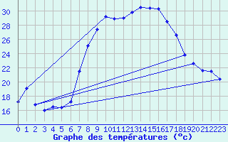 Courbe de tempratures pour Engelberg
