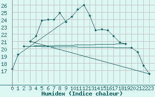 Courbe de l'humidex pour Barth