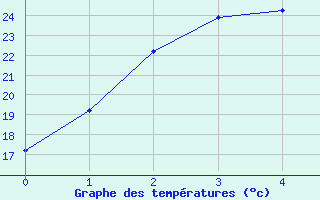 Courbe de tempratures pour Wakamatsu