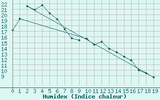 Courbe de l'humidex pour Noarlunga