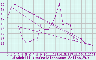 Courbe du refroidissement olien pour Bagnres-de-Luchon (31)
