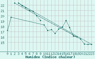 Courbe de l'humidex pour Hd-Bazouges (35)