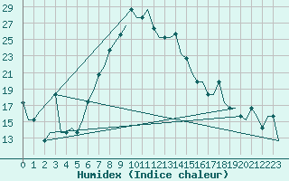 Courbe de l'humidex pour Varna