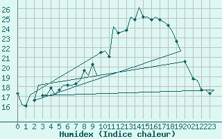 Courbe de l'humidex pour Saarbruecken / Ensheim