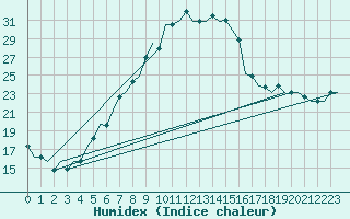 Courbe de l'humidex pour Vilnius