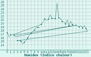 Courbe de l'humidex pour Stuttgart-Echterdingen