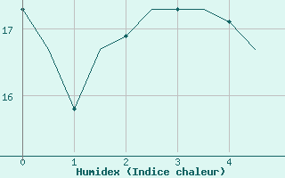 Courbe de l'humidex pour Noervenich