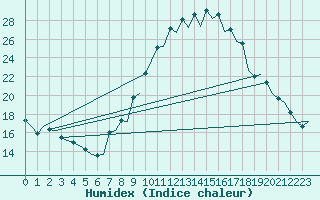 Courbe de l'humidex pour Burgos (Esp)