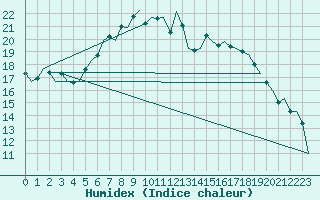 Courbe de l'humidex pour Dublin (Ir)