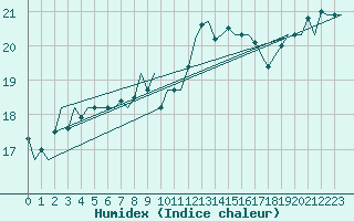 Courbe de l'humidex pour Platform F3-fb-1 Sea