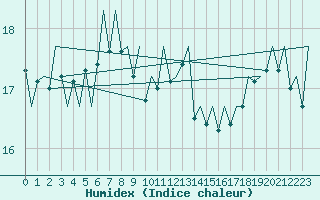 Courbe de l'humidex pour Euro Platform