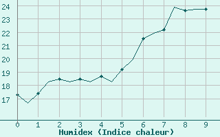 Courbe de l'humidex pour De Kooy