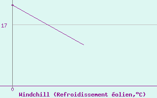 Courbe du refroidissement olien pour Brindisi