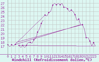 Courbe du refroidissement olien pour Volkel