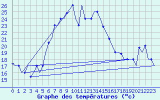 Courbe de tempratures pour Karpathos Airport